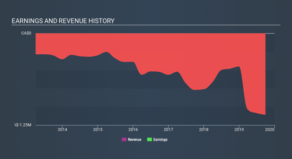 TSXV:NAP Income Statement, February 25th 2020