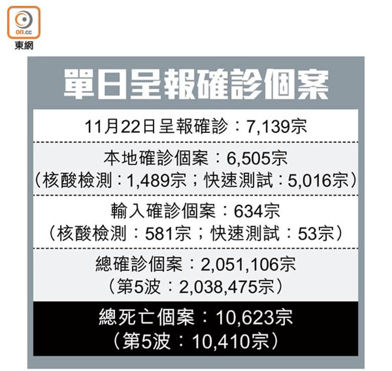 單日呈報確診個案