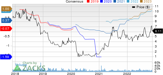 Chico's FAS, Inc. Price and Consensus