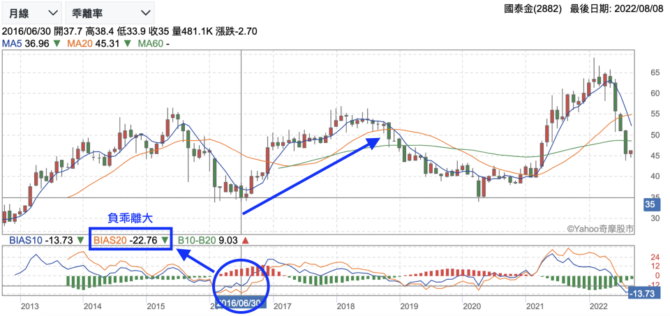 Yahoo 奇摩股市-技術指標(乖離率）