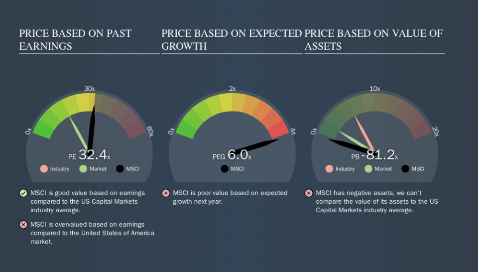 NYSE:MSCI Price Estimation Relative to Market, October 28th 2019