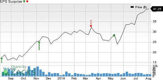 AZUL SA Price and EPS Surprise