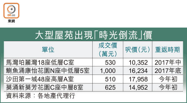 大型屋苑出現「時光倒流」價