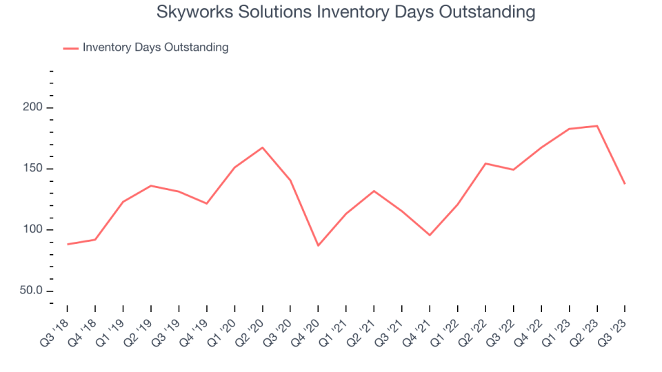 Skyworks Solutions Inventory Days Outstanding