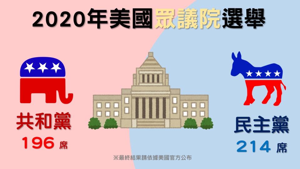 在美國的眾議院改選部分，根據福斯新聞網（FOXNEWS）最新消息，共和黨獲得196席；民主黨獲得214席。開票仍在進行中，最終得票數字，以美國官方公布為準。   圖：新頭殼製作