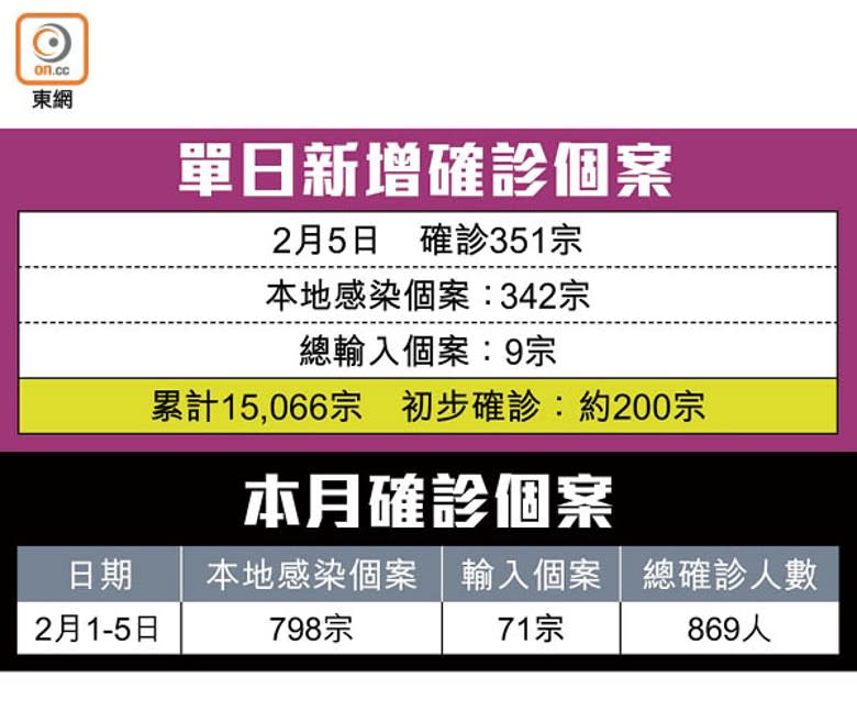 單日新增確診個案