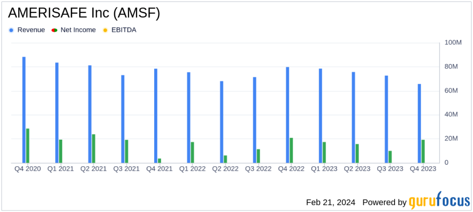 AMERISAFE Inc Reports Solid Year-End Financials with 20.4% ROE