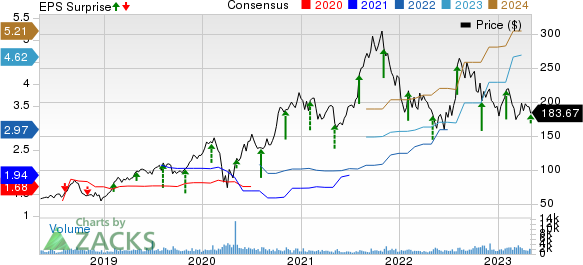 Paylocity Holding Corporation Price, Consensus and EPS Surprise