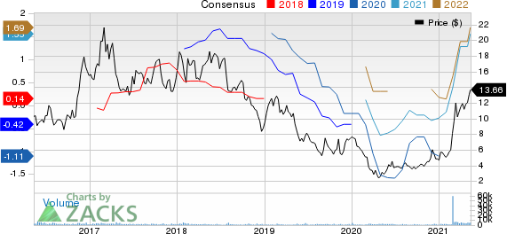 Timken Steel Corporation Price and Consensus