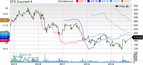 Allergan plc Price, Consensus and EPS Surprise