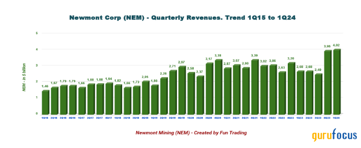 A Slow Recovery for Newmont