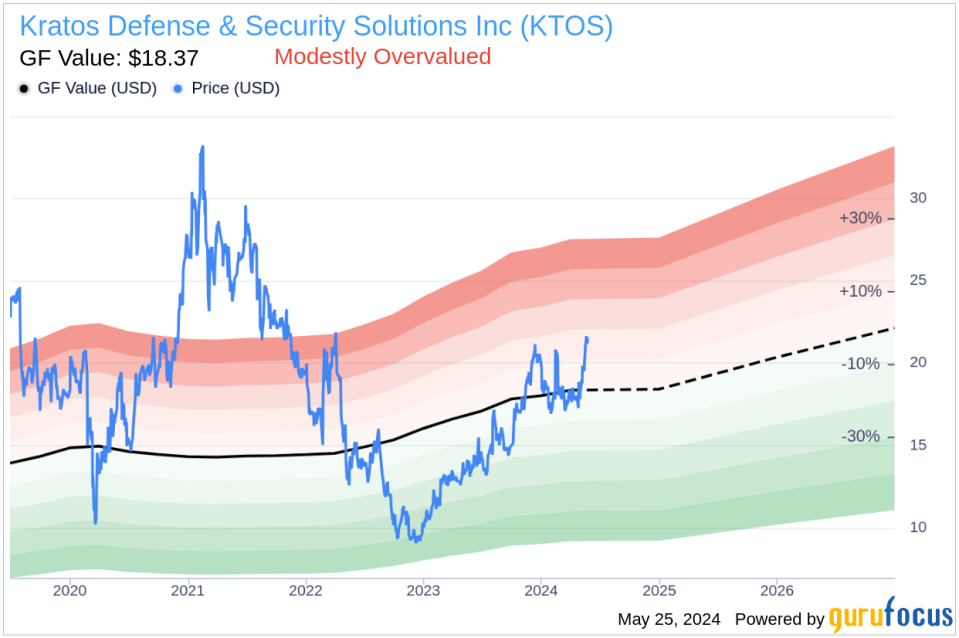 Insider Sale: President of US Division at Kratos Defense & Security Solutions Inc (KTOS) Sells 25,000 Shares