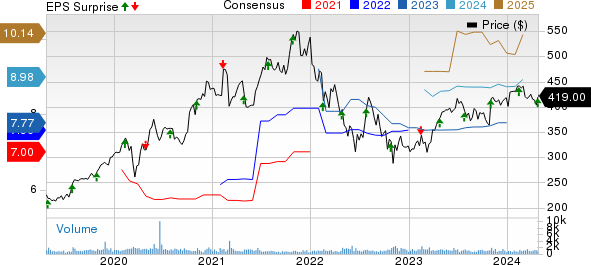 Tyler Technologies, Inc. Price, Consensus and EPS Surprise
