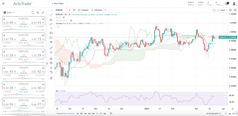 Daily EUR/CHF chart – Source: ActivTrades’ online trading platform (ActivTrader)