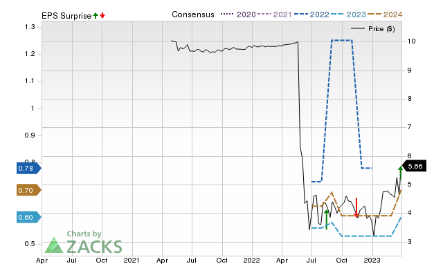 Zacks Price, Consensus and EPS Surprise Chart for BTMD