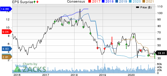 Western Digital Corporation Price, Consensus and EPS Surprise