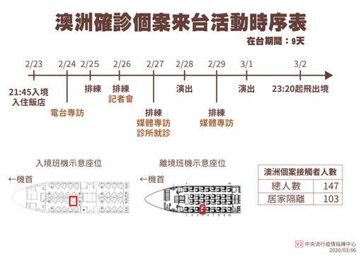 澳洲確診個案來台活動時序表。（圖／疾管署提供）