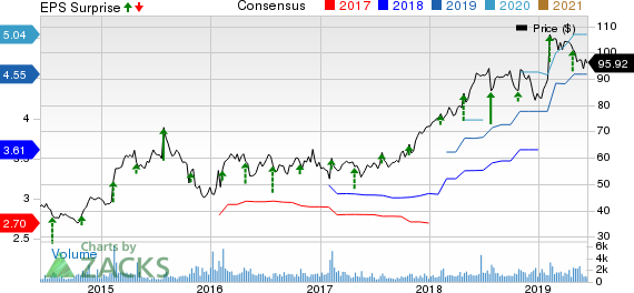 Columbia Sportswear Company Price, Consensus and EPS Surprise