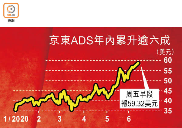 京東ADS年內累升逾六成