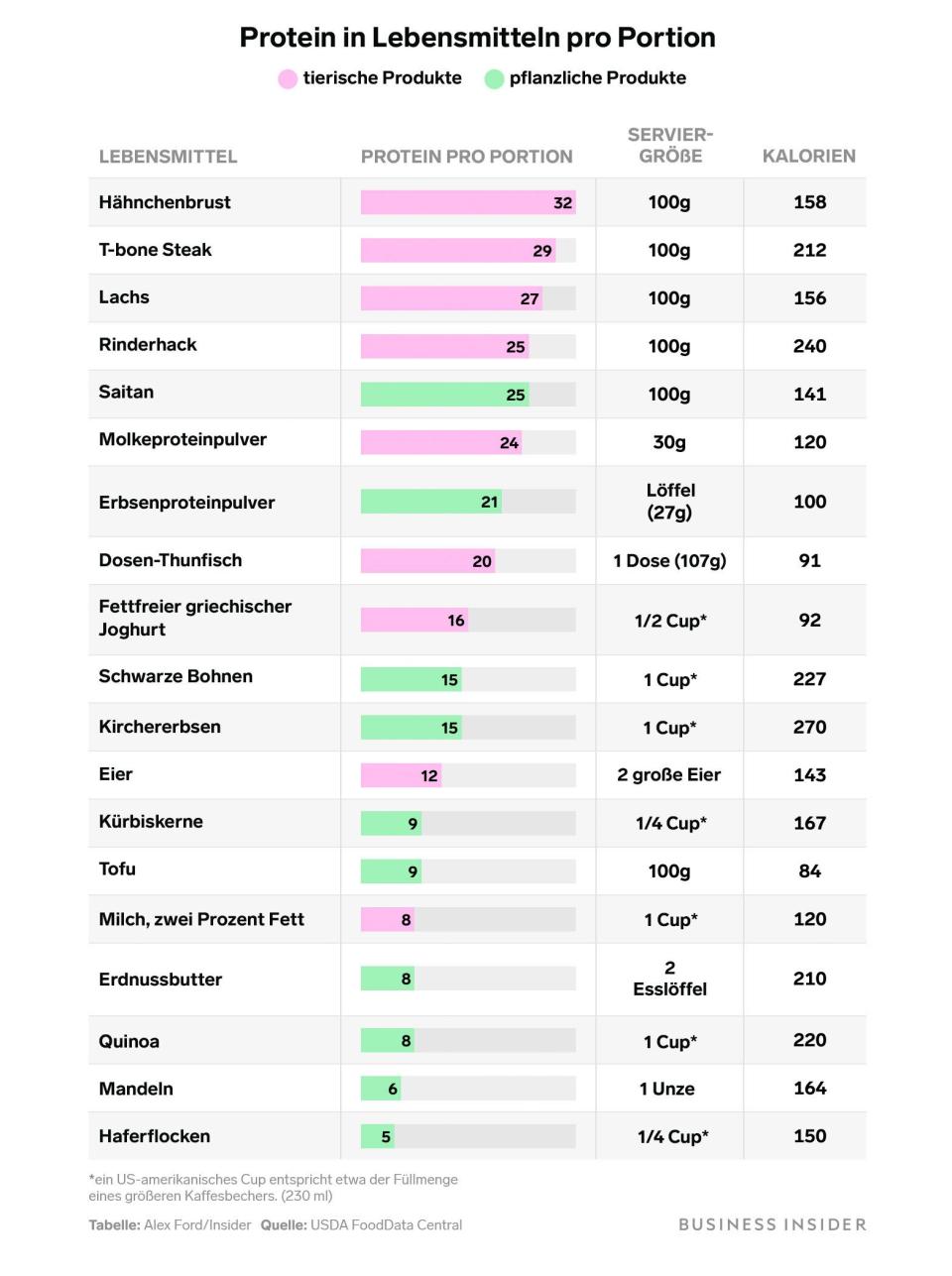 Quelle: USDA FoodData Central