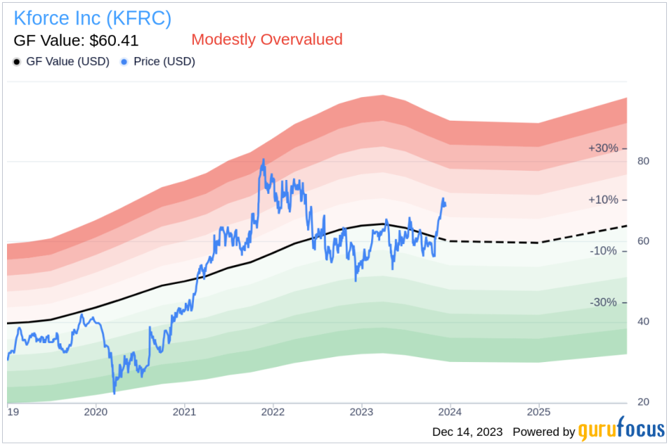 Insider Sell: Kforce Inc's COO David Kelly Sells 5,000 Shares