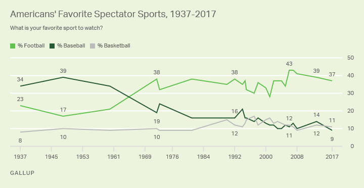 Americans have been polled regularly about their favorite sport to watch since 1937. (Gallup)