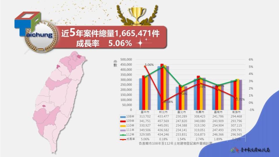 六都近五年土地建物登記案件量走勢圖。圖／台中市地政局提供