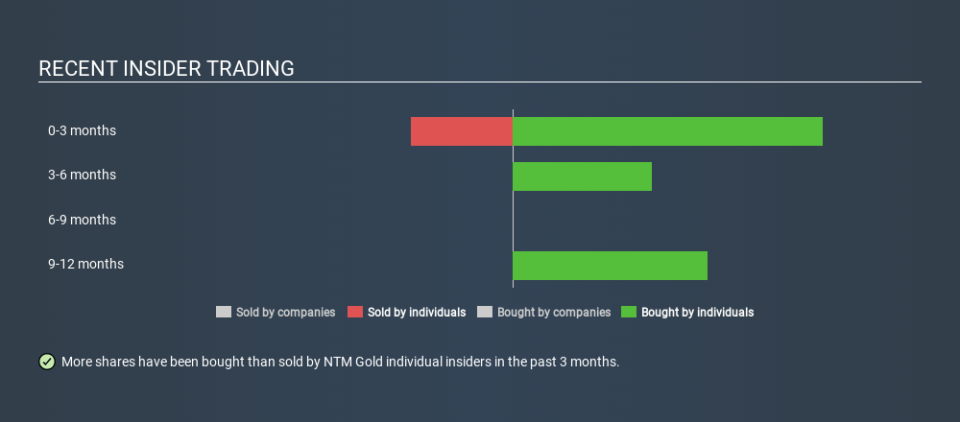 ASX:NTM Recent Insider Trading, January 24th 2020