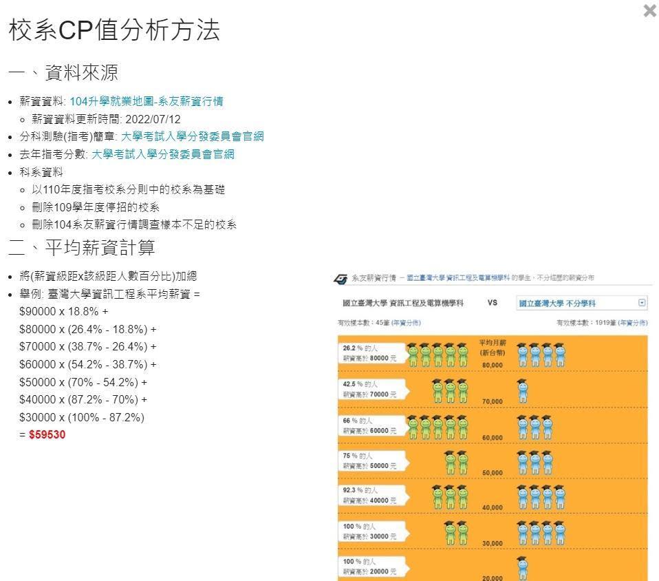 中華大學的「校系CP值」的算法為「CP = 薪資百分比排名（C） - 分數百分比排名（P）」。（翻攝自「2022 中華大學資訊工程系 資料探勘實驗室」網頁）