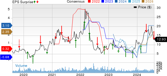 Century Aluminum Company Price, Consensus and EPS Surprise