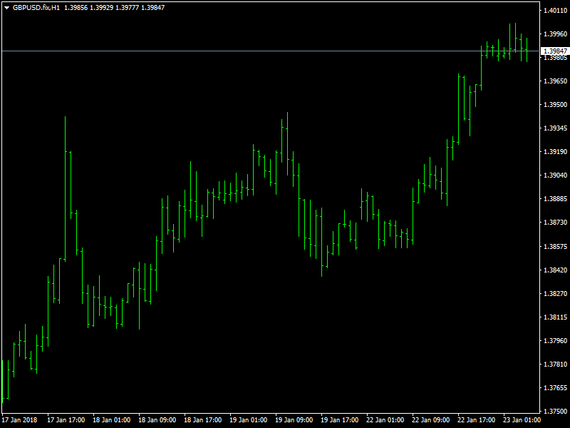 GBPUSD Hourly