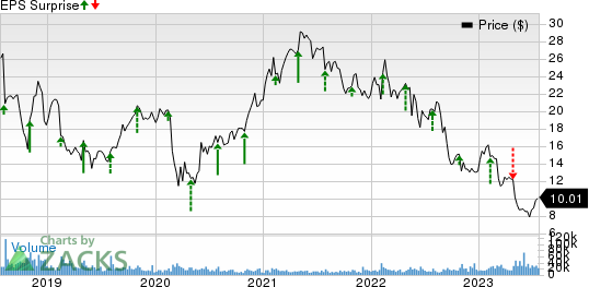 Newell Brands Inc. Price and EPS Surprise