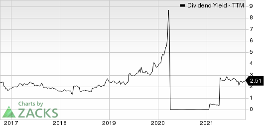 Movado Group Inc. Dividend Yield (TTM)