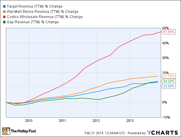 TGT Revenue (TTM) Chart