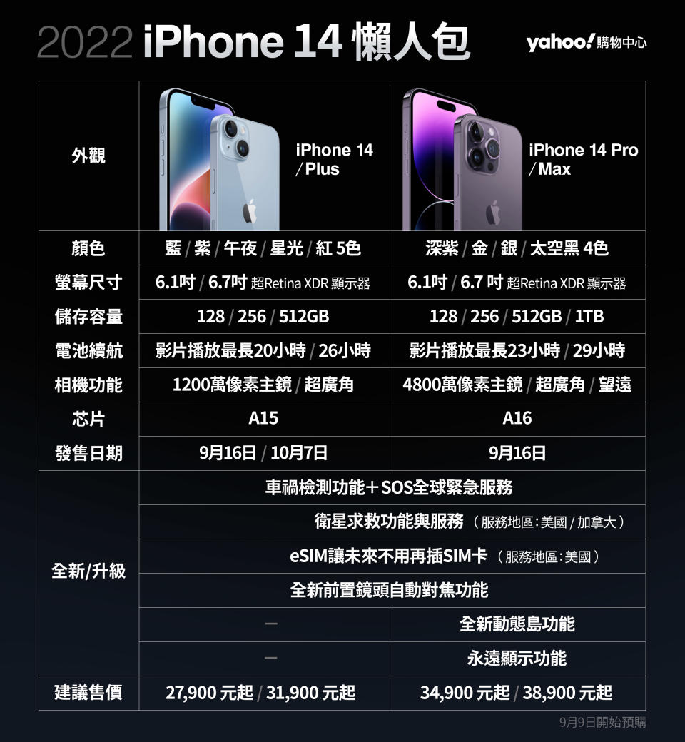 iPhone 14來了！Yahoo奇摩購物中心即起全系列搶先預約登記，消費者可選擇想要的型號、容量。