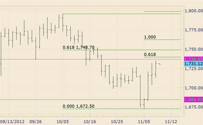 Commodity_Technical_Analysis_Gold_Structural_and_Measured_Resistance_into_1750_body_gold.png, Commodity Technical Analysis: Gold Structural and Measured Resistance into 1750