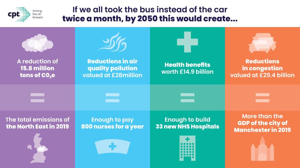 The Decarbonisation Dividend report, created alongside WPI Economics, urged ambitious action to tackle car greenhouse gas emissions, which account for most surface transport emissions