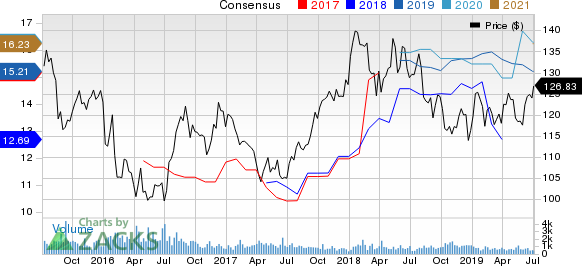 Toyota Motor Corporation Price and Consensus