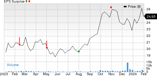 USA Compression Partners, LP Price and EPS Surprise