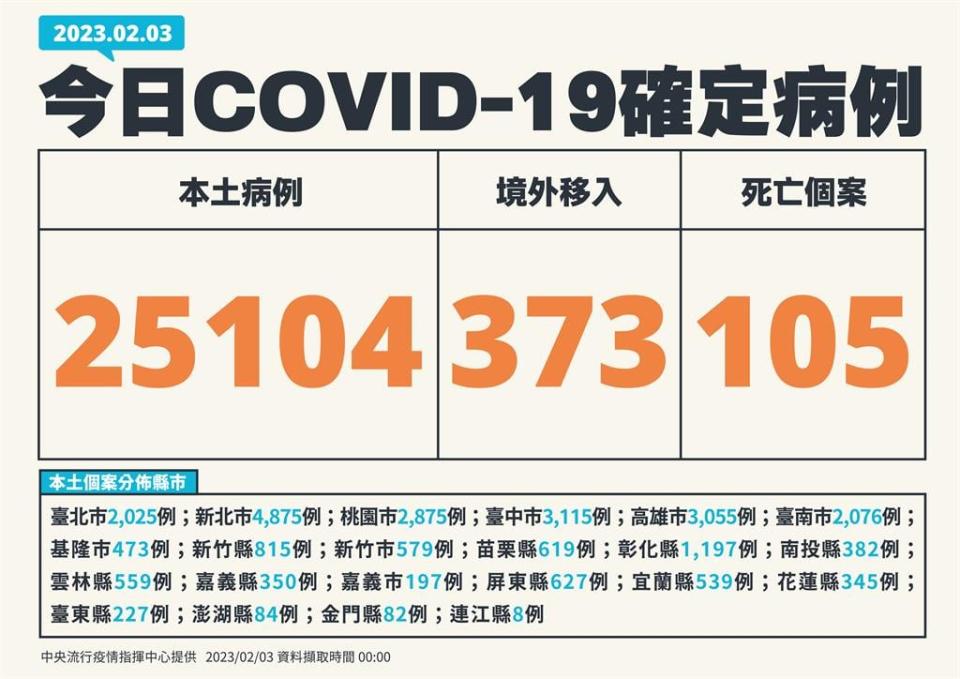 快新聞／增4.1%！本土添25104例 境外增373例