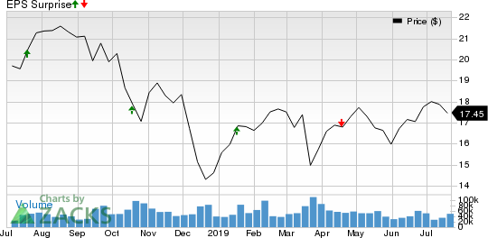 KeyCorp Price and EPS Surprise