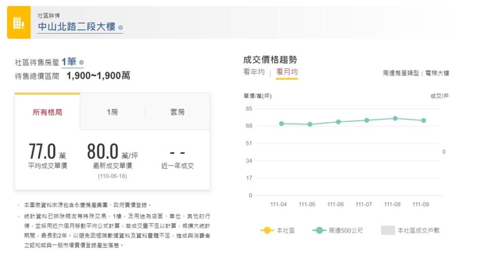 除了將成交行情揭露至門牌外，永慶也提供社區、路段、區域、甚至「房數格局」的行情趨勢分析（永慶房產集團提供）