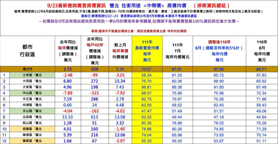 北市5區房價均價跌價區。（圖／翻攝自臺南市不動產估價師公會）