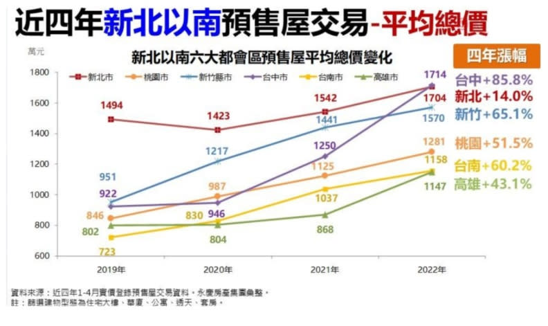 近四年新北以南預收屋交易──平均總價。永慶房屋提供