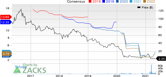 Washington Prime Group Inc. Price and Consensus