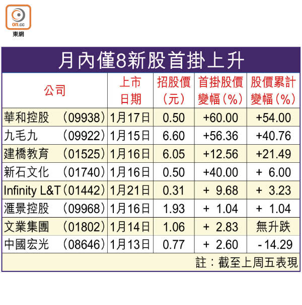 月內僅8新股首掛上升