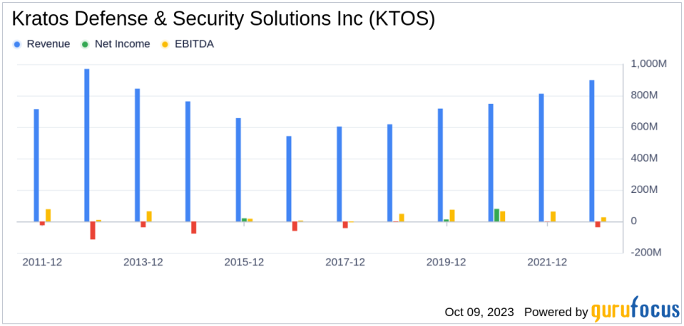 Why Kratos Defense & Security Solutions Inc's Stock Skyrocketed 11% in a Quarter: A Deep Dive