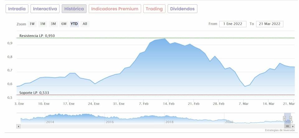 Banco Sabadell cotización anual del valor 