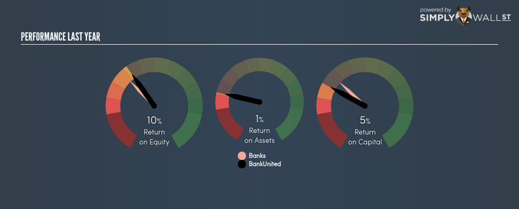 NYSE:BKU Last Perf Jan 23rd 18