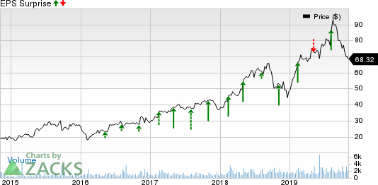 Q2 Holdings, Inc. Price and EPS Surprise